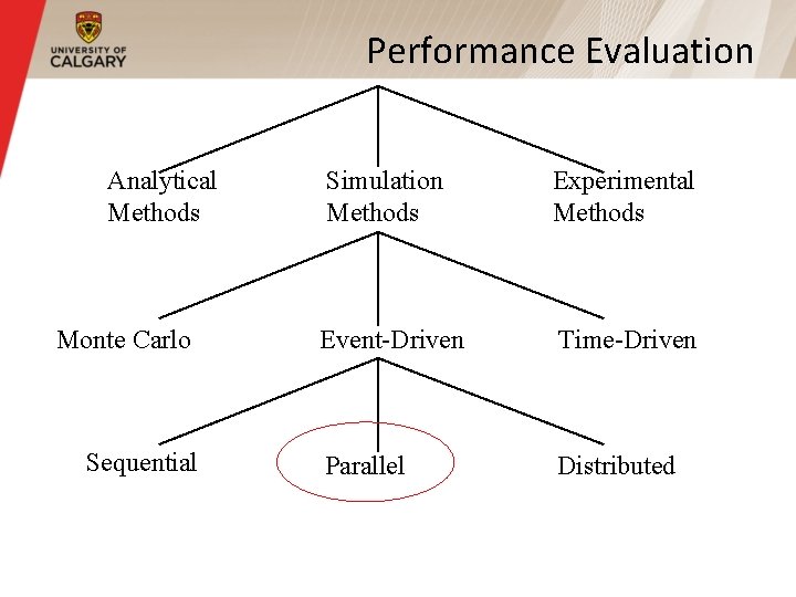 Performance Evaluation Analytical Methods Monte Carlo Sequential Simulation Methods Experimental Methods Event-Driven Time-Driven Parallel Performance Evaluation Analytical Methods Monte Carlo Sequential Simulation Methods Experimental Methods Event-Driven Time-Driven Parallel