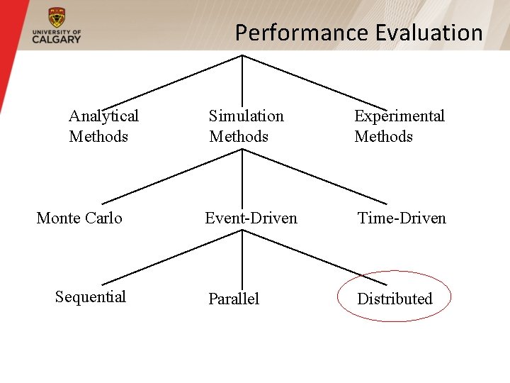 Performance Evaluation Analytical Methods Monte Carlo Sequential Simulation Methods Experimental Methods Event-Driven Time-Driven Parallel Performance Evaluation Analytical Methods Monte Carlo Sequential Simulation Methods Experimental Methods Event-Driven Time-Driven Parallel