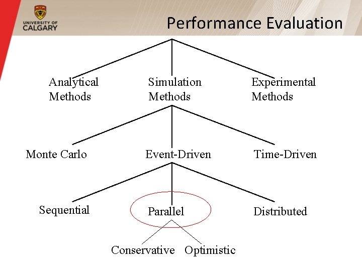 Performance Evaluation Analytical Methods Monte Carlo Sequential Simulation Methods Experimental Methods Event-Driven Time-Driven Parallel Performance Evaluation Analytical Methods Monte Carlo Sequential Simulation Methods Experimental Methods Event-Driven Time-Driven Parallel