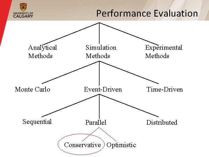 Performance Evaluation Analytical Methods Monte Carlo Sequential Simulation Methods Experimental Methods Event-Driven Time-Driven Parallel Performance Evaluation Analytical Methods Monte Carlo Sequential Simulation Methods Experimental Methods Event-Driven Time-Driven Parallel