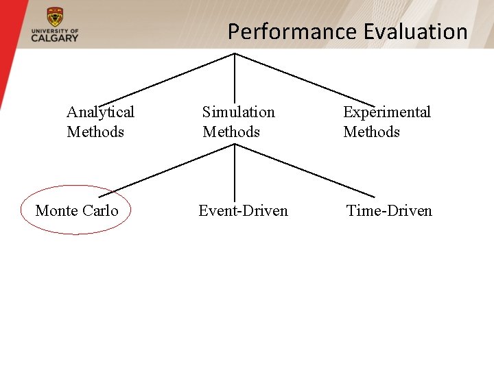 Performance Evaluation Analytical Methods Monte Carlo Simulation Methods Experimental Methods Event-Driven Time-Driven Performance Evaluation Analytical Methods Monte Carlo Simulation Methods Experimental Methods Event-Driven Time-Driven
