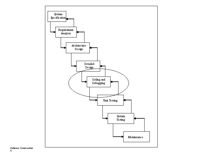 System Specification Requirement Analysis Architecture Design Detailed Design Coding and Debugging Unit Testing System
