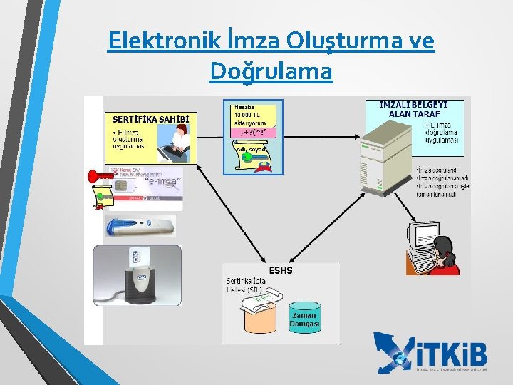 Elektronik İmza Oluşturma ve Doğrulama 