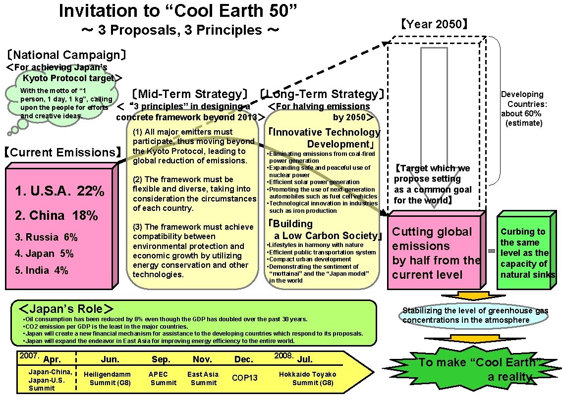 Invitation to “Cool Earth 50” ～ 3 Proposals, 3 Principles ～ 【Year 2050】 〔National