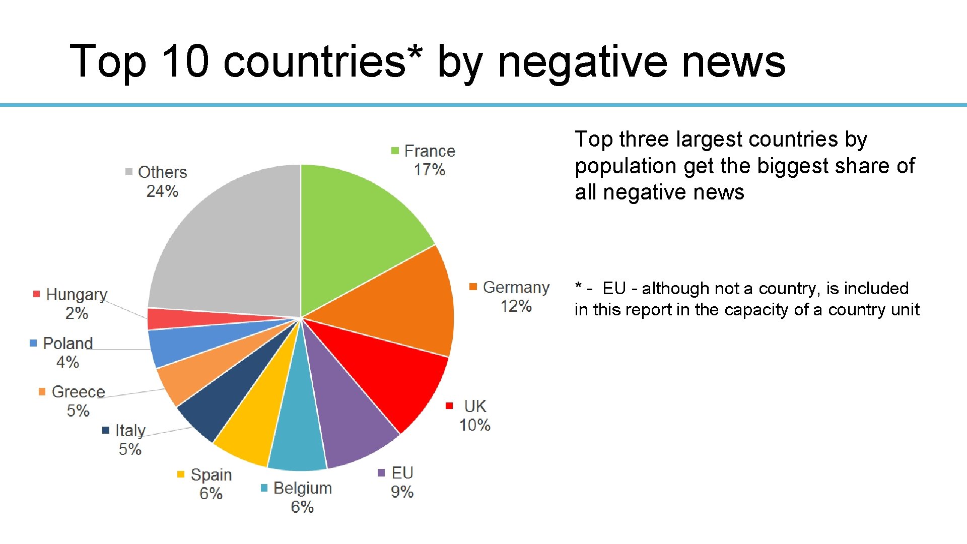 Top 10 countries* by negative news Top three largest countries by population get the