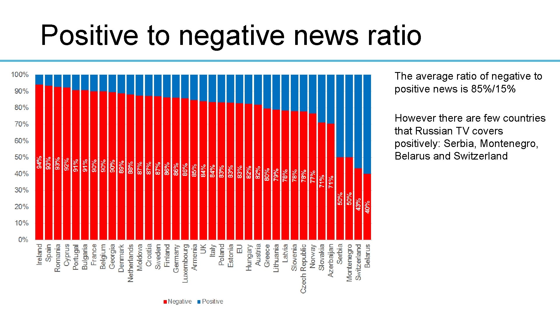 Positive to negative news ratio The average ratio of negative to positive news is