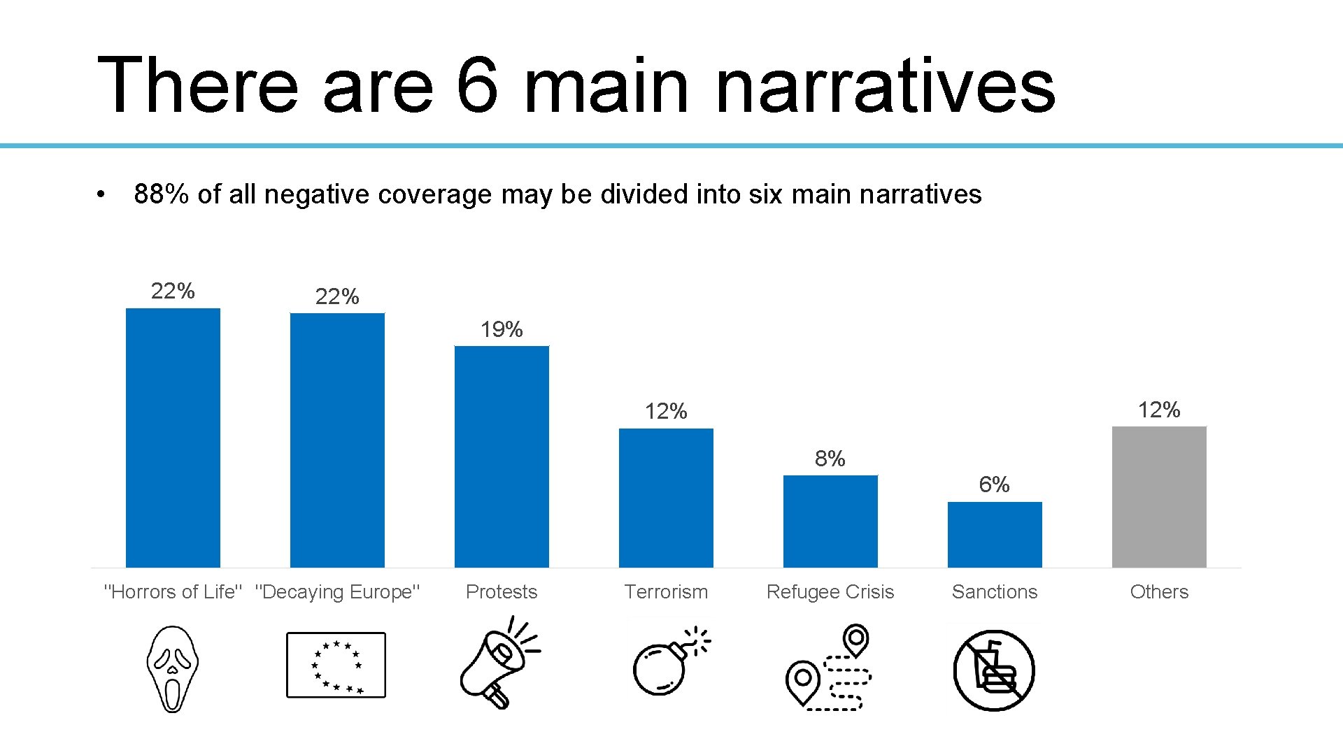 There are 6 main narratives • 88% of all negative coverage may be divided
