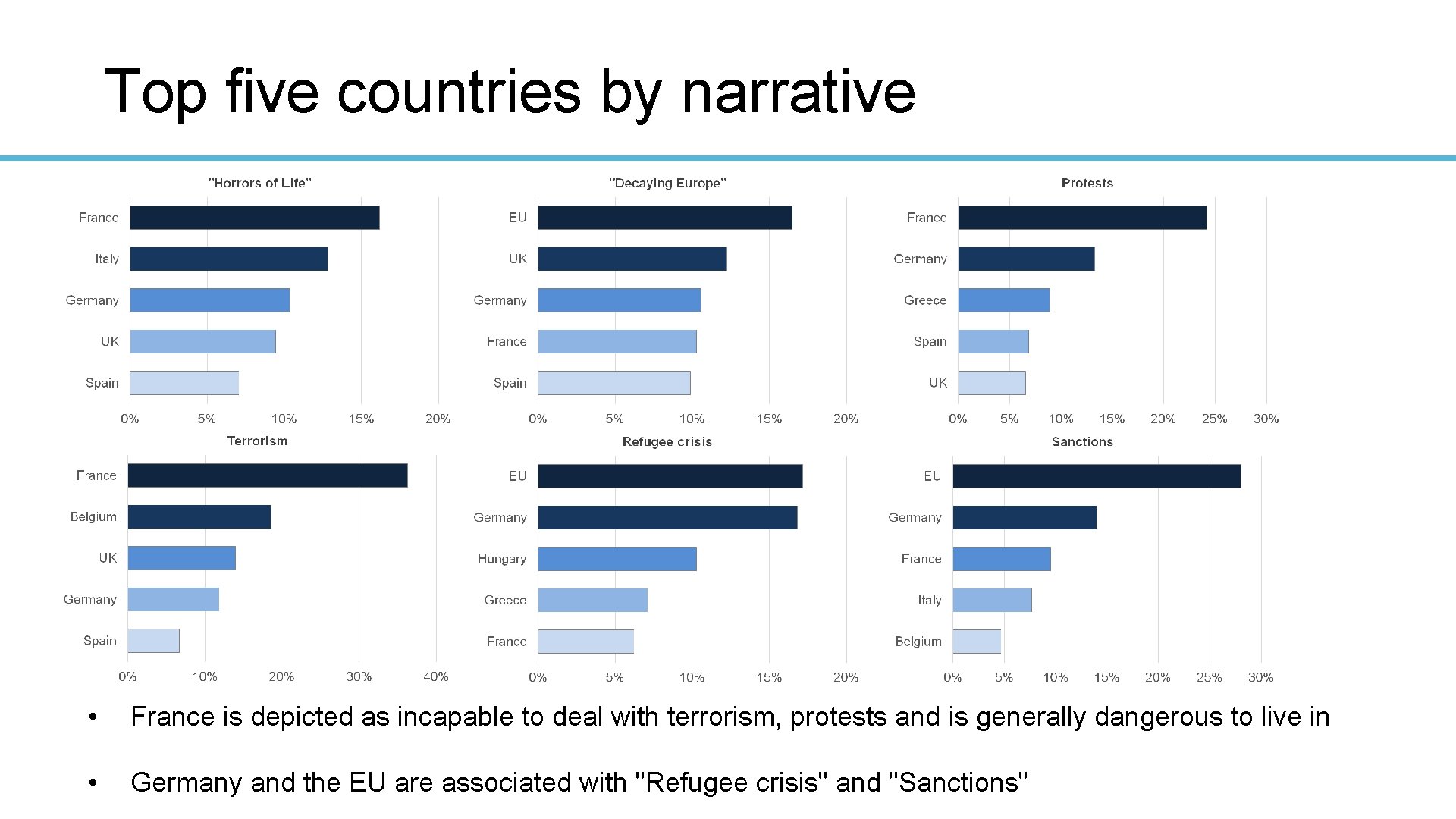 Top five countries by narrative • France is depicted as incapable to deal with