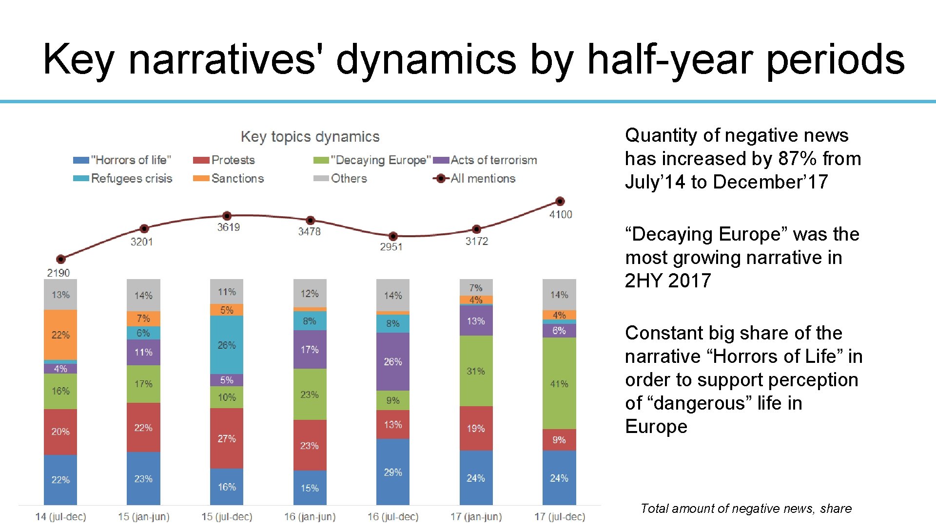 Key narratives' dynamics by half-year periods Quantity of negative news has increased by 87%