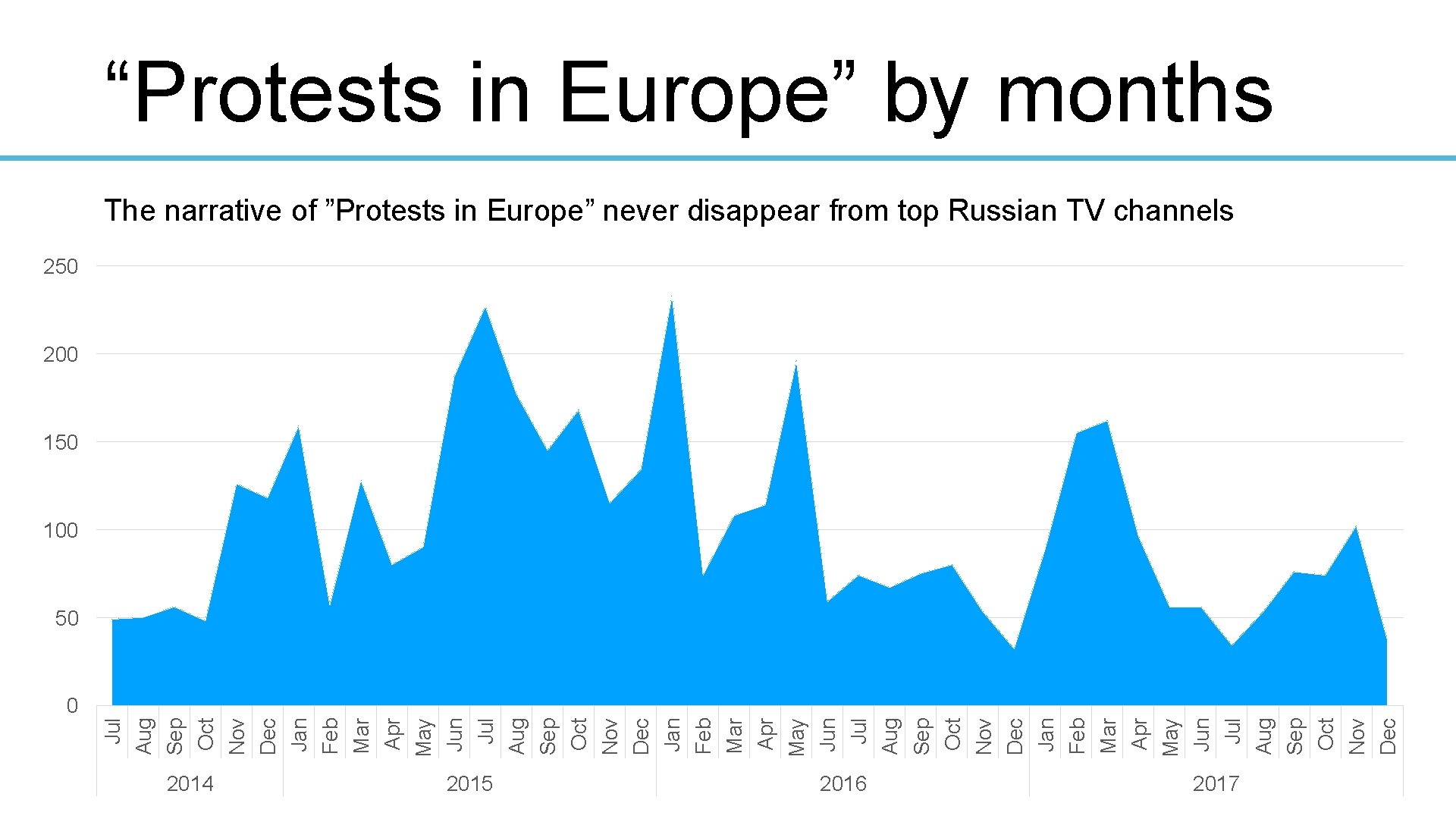 “Protests in Europe” by months The narrative of ”Protests in Europe” never disappear from