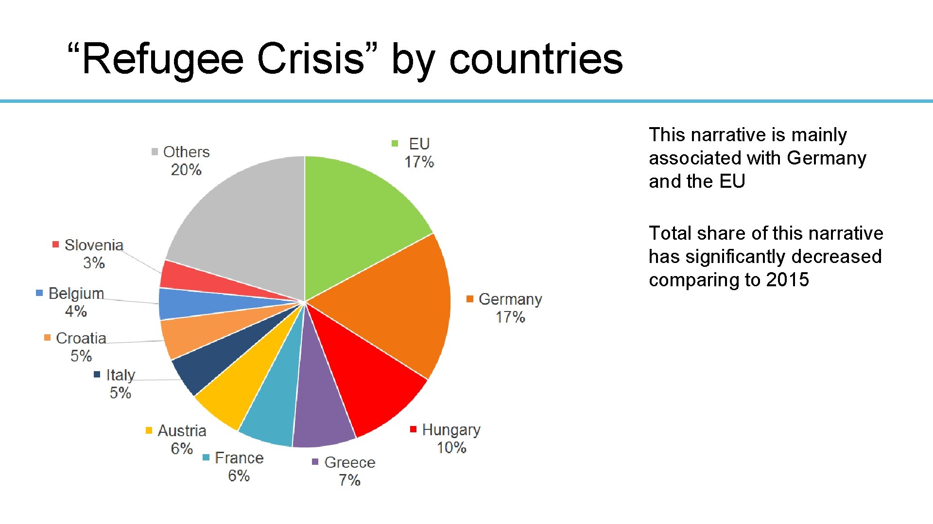 “Refugee Crisis” by countries This narrative is mainly associated with Germany and the EU