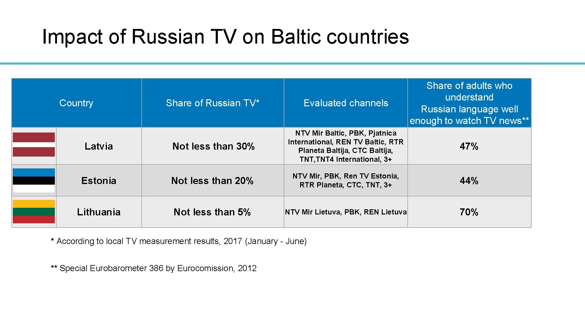 Impact of Russian TV on Baltic countries Share of Russian TV* Evaluated channels Share