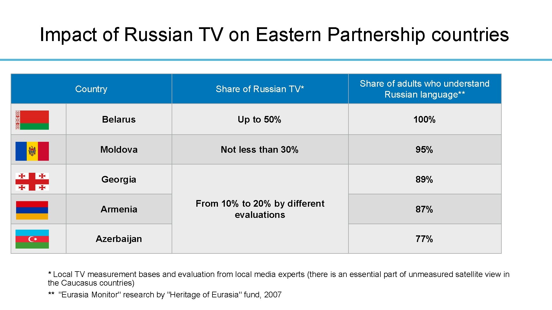 Impact of Russian TV on Eastern Partnership countries Share of Russian TV* Share of
