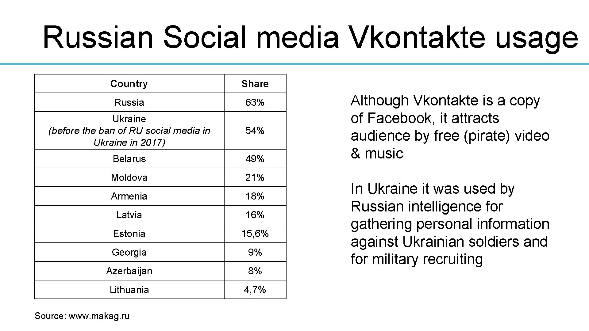 Russian Social media Vkontakte usage Country Share Russia 63% Ukraine (before the ban of