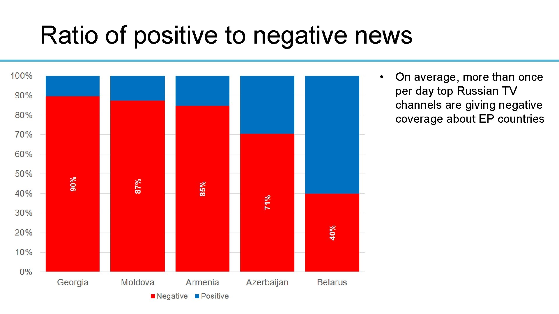 Ratio of positive to negative news • On average, more than once per day