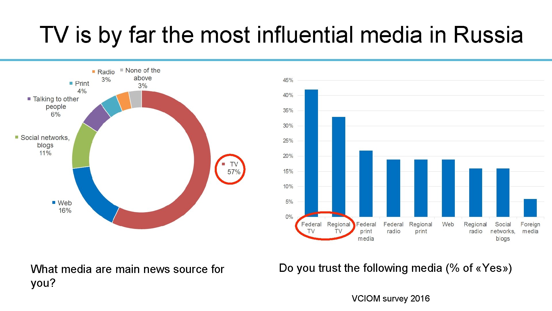 TV is by far the most influential media in Russia What media are main