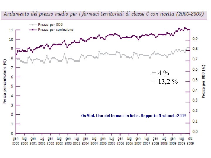 +4% + 13, 2 % Os. Med. Uso dei farmaci in Italia. Rapporto Nazionale