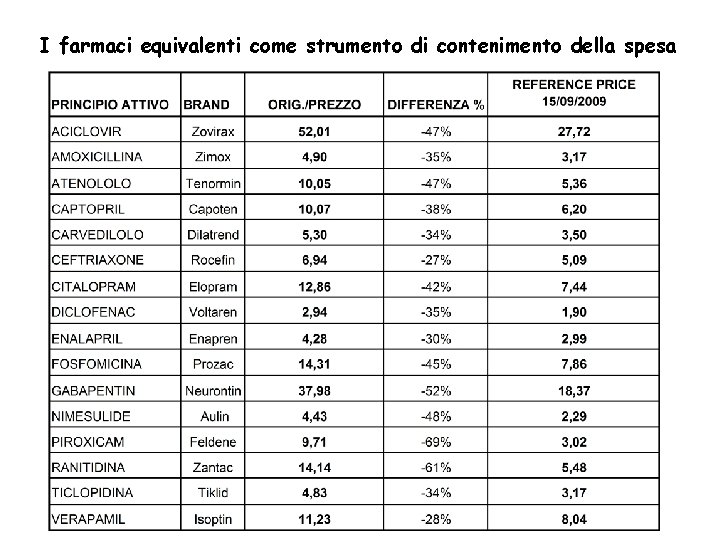 I farmaci equivalenti come strumento di contenimento della spesa 