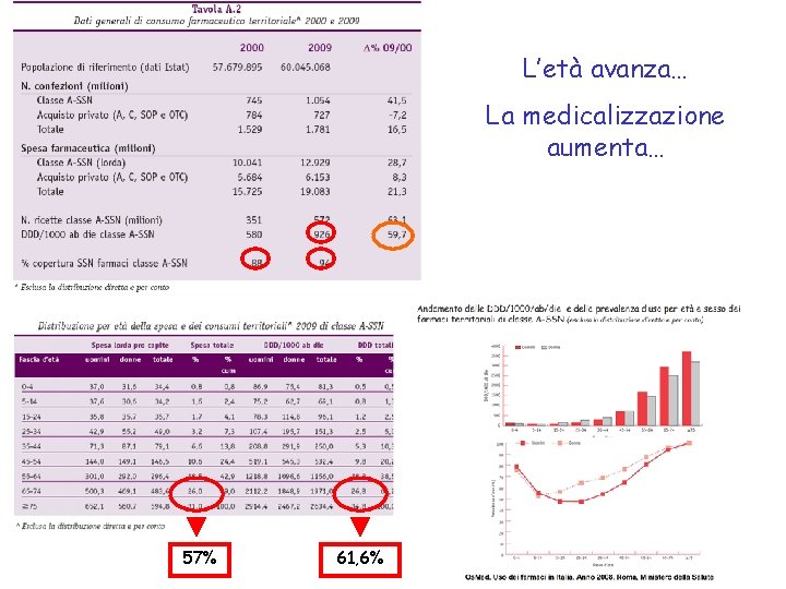 L’età avanza… La medicalizzazione aumenta… 57% 61, 6% 