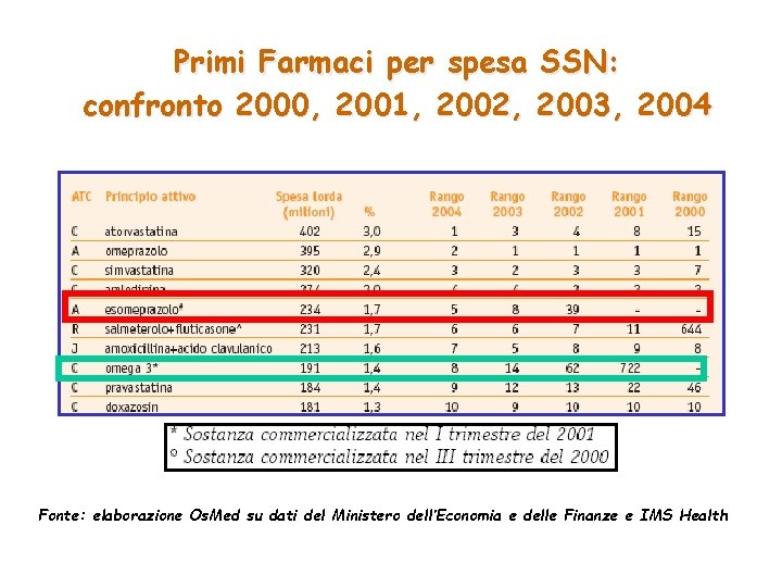 Primi Farmaci per spesa SSN: confronto 2000, 2001, 2002, 2003, 2004 Fonte: elaborazione Os.