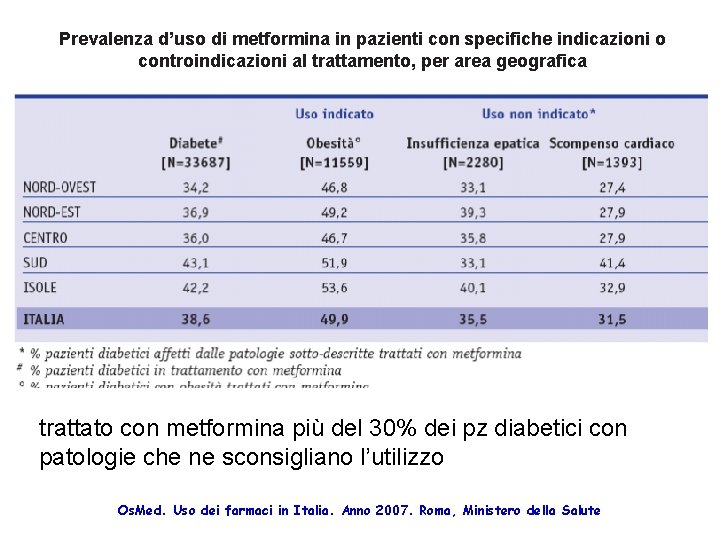 Prevalenza d’uso di metformina in pazienti con specifiche indicazioni o controindicazioni al trattamento, per