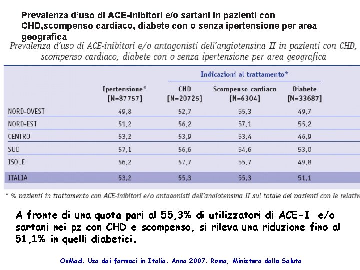 Prevalenza d’uso di ACE-inibitori e/o sartani in pazienti con CHD, scompenso cardiaco, diabete con