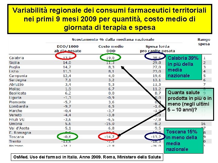 Variabilità regionale dei consumi farmaceutici territoriali nei primi 9 mesi 2009 per quantità, costo