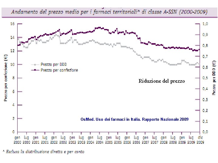 Riduzione del prezzo Os. Med. Uso dei farmaci in Italia. Rapporto Nazionale 2009 