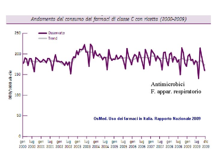 Antimicrobici F. appar. respiratorio Os. Med. Uso dei farmaci in Italia. Rapporto Nazionale 2009