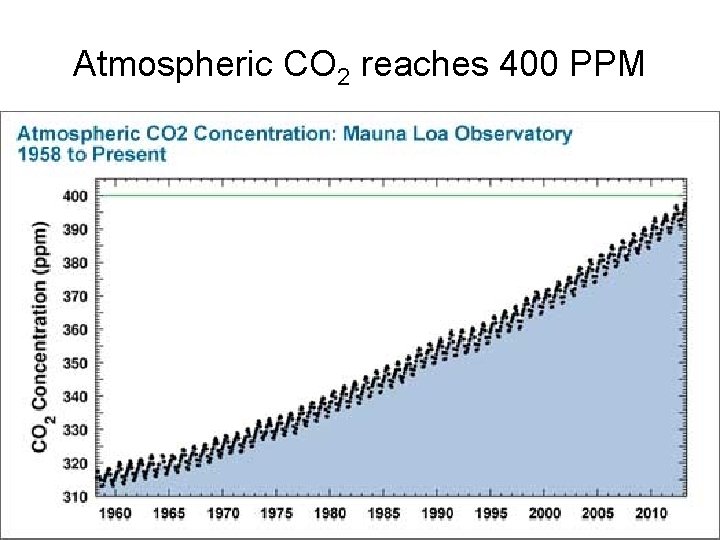 Atmospheric CO 2 reaches 400 PPM 