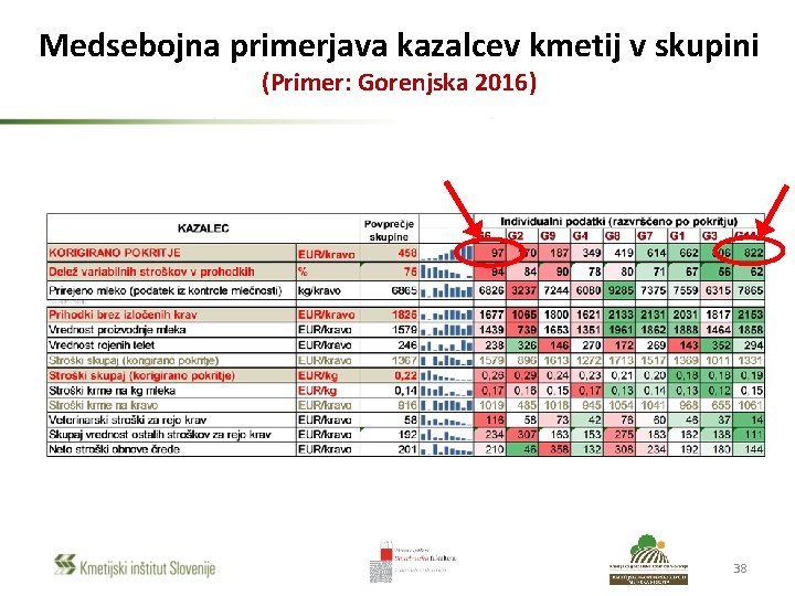 Medsebojna primerjava kazalcev kmetij v skupini (Primer: Gorenjska 2016) 38 