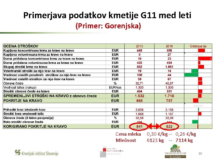 Primerjava podatkov kmetije G 11 med leti (Primer: Gorenjska) Cena mleka 0, 30 €/kg