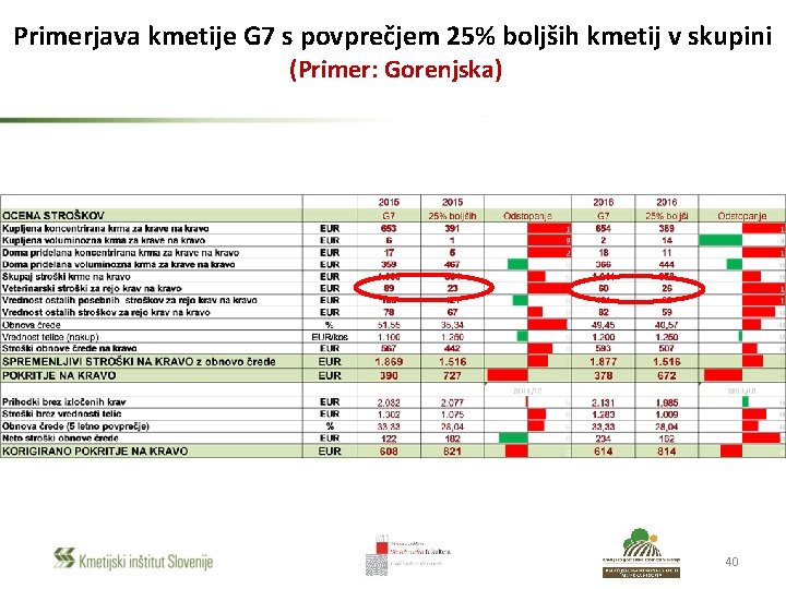 Primerjava kmetije G 7 s povprečjem 25% boljših kmetij v skupini (Primer: Gorenjska) 40