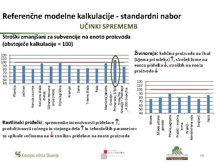 Referenčne modelne kalkulacije - standardni nabor UČINKI SPREMEMB Stroški zmanjšani za subvencije na enoto