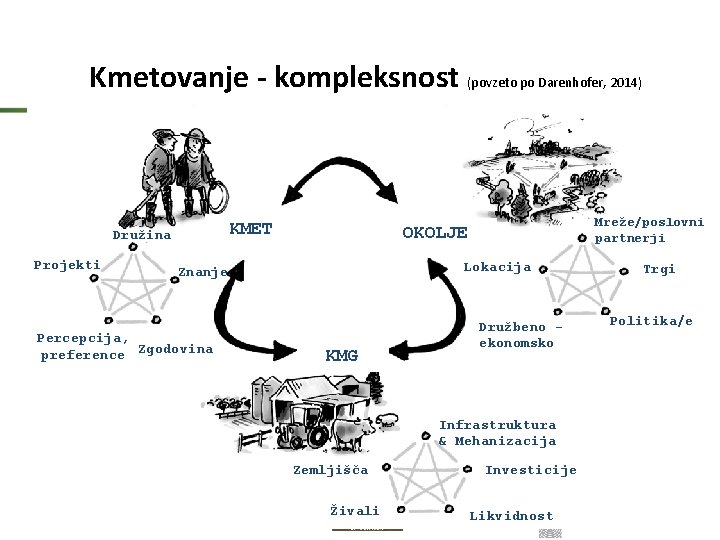 Kmetovanje - kompleksnost (povzeto po Darenhofer, 2014) KMET Družina Projekti Lokacija Znanje Percepcija, preference