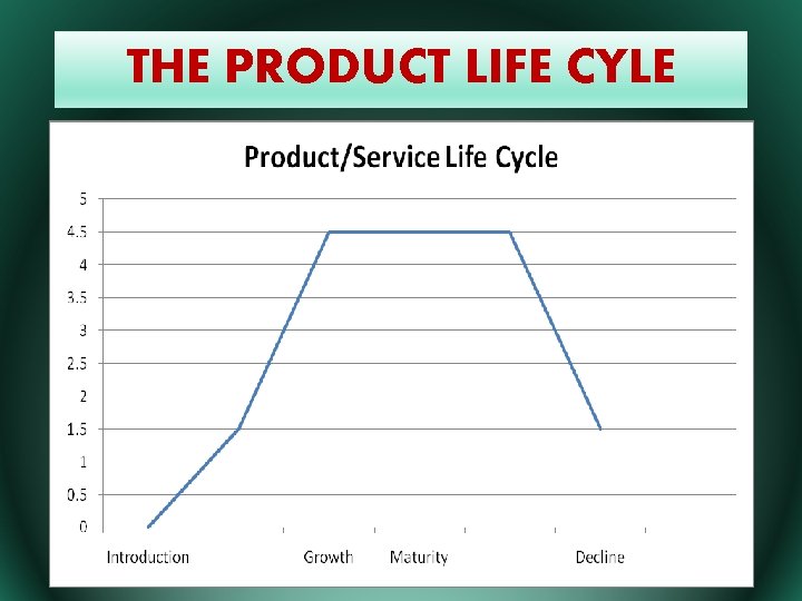 THE PRODUCT LIFE CYLE 