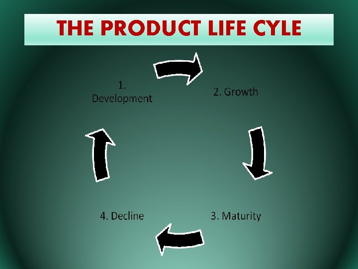 THE PRODUCT LIFE CYLE 