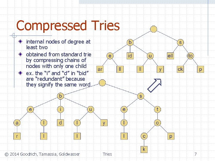 Compressed Tries internal nodes of degree at least two obtained from standard trie by