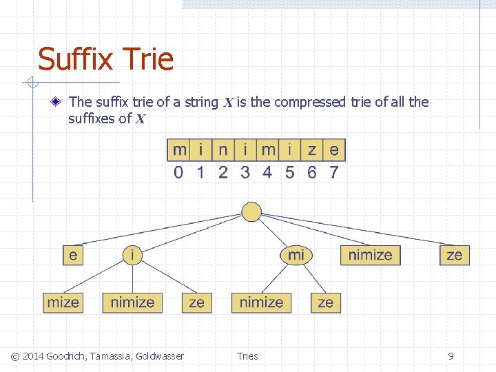 Suffix Trie The suffix trie of a string X is the compressed trie of