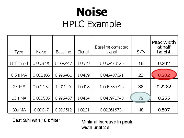 Noise HPLC Example S/N Peak Width at half height Type Noise Baseline Signal Baseline