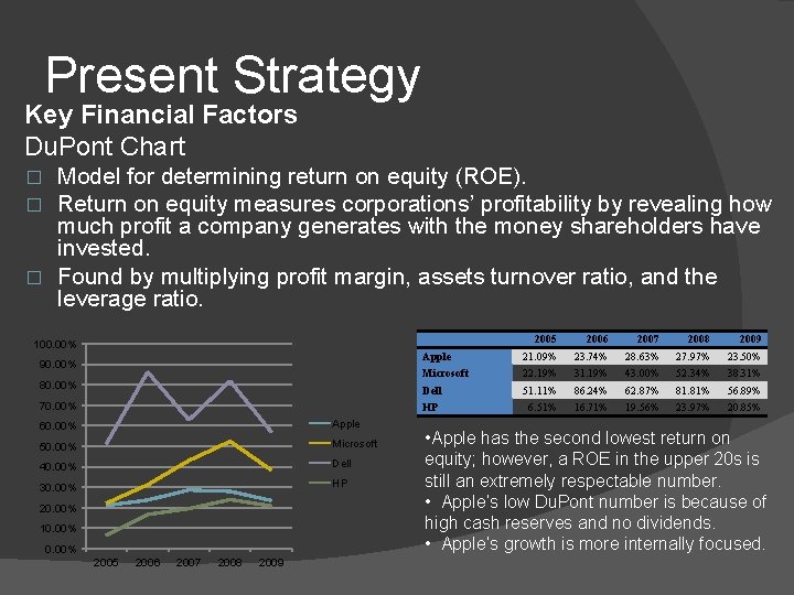 Present Strategy Key Financial Factors Du. Pont Chart Model for determining return on equity