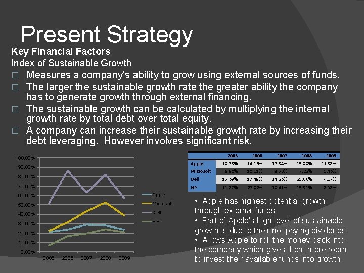 Present Strategy Key Financial Factors Index of Sustainable Growth Measures a company's ability to