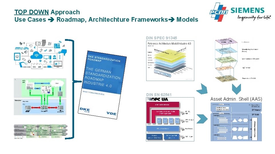TOP DOWN Approach Use Cases Roadmap, Architechture Frameworks Models DIN SPEC 91345 DIN EN TOP DOWN Approach Use Cases Roadmap, Architechture Frameworks Models DIN SPEC 91345 DIN EN