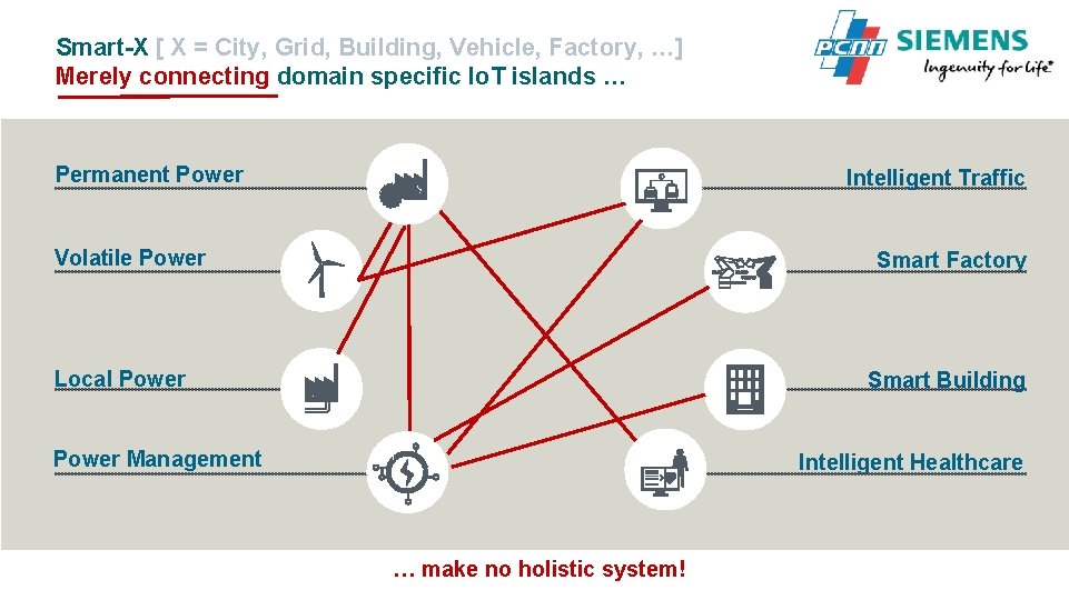 Smart-X [ X = City, Grid, Building, Vehicle, Factory, …] Merely connecting domain specific