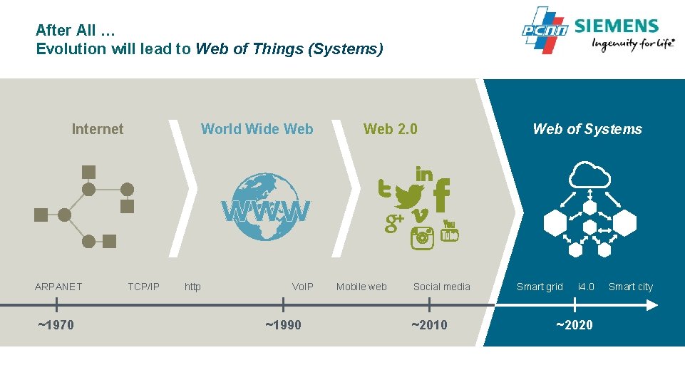 After All … Evolution will lead to Web of Things (Systems) Internet World Wide After All … Evolution will lead to Web of Things (Systems) Internet World Wide