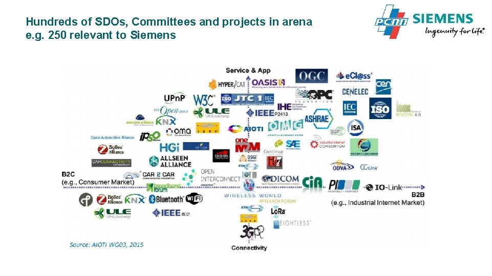 Hundreds of SDOs, Committees and projects in arena e. g. 250 relevant to Siemens Hundreds of SDOs, Committees and projects in arena e. g. 250 relevant to Siemens