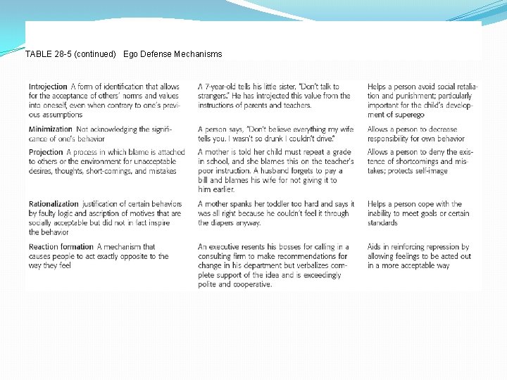 TABLE 28 -5 (continued) Ego Defense Mechanisms 