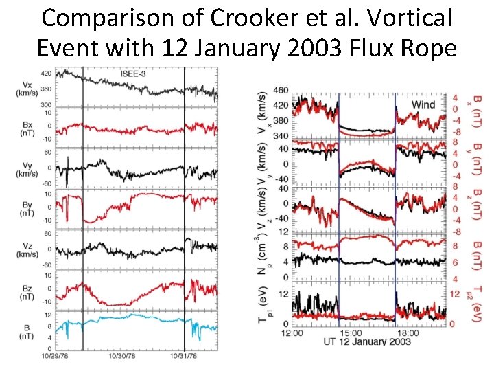 Comparison of Crooker et al. Vortical Event with 12 January 2003 Flux Rope 