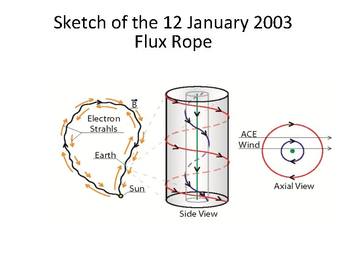 Sketch of the 12 January 2003 Flux Rope 