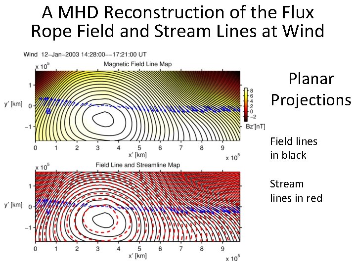 A MHD Reconstruction of the Flux Rope Field and Stream Lines at Wind Planar